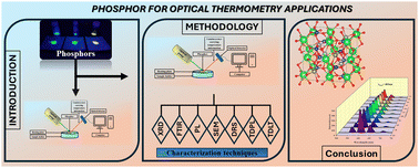 Graphical abstract: Structural, thermal, and optical spectroscopic studies of Sm3+-doped Ba2ZnSi2O7 phosphors for optical thermometry applications