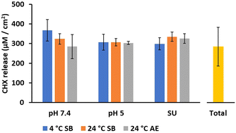 Graphical abstract: A novel multilayer antimicrobial urinary catheter material with antimicrobial properties