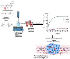 Graphical abstract: Optimized PEGylated cubosomes: a novel approach for specific delivery of dacomitinib to non-small cell lung cancer cells