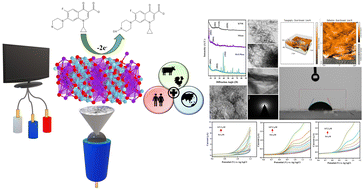 Graphical abstract: MXene-derived potassium titanate nanoribbon-decorated electrode architecture for the detection of ciprofloxacin: development of a multipurpose sensing platform promoting One Health