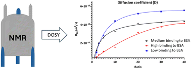 Graphical abstract: A method for estimation of plasma protein binding using diffusion ordered NMR spectroscopy (DOSY)