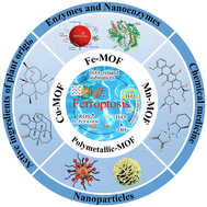 Graphical abstract: Current status and prospects of MOFs loaded with H2O2-related substances for ferroptosis therapy