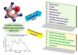 Graphical abstract: A decade of pyridine-containing heterocycles in US FDA approved drugs: a medicinal chemistry-based analysis