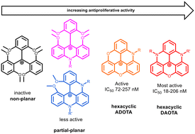 Graphical abstract: Design, synthesis, and SAR of antiproliferative activity of trioxatriangulene derivatives