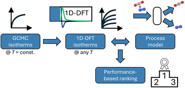 Graphical abstract: Process-based screening of porous materials for vacuum swing adsorption based on 1D classical density functional theory and PC-SAFT