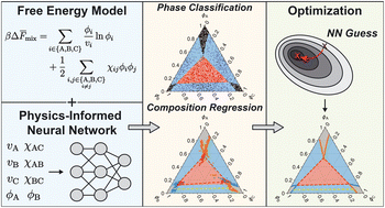 Graphical abstract: Accelerating multicomponent phase-coexistence calculations with physics-informed neural networks