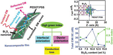 Graphical abstract: High green index electromagnetic interference shields with semiconducting Bi2S3 fillers in a PEDOT:PSS matrix