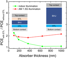 Graphical abstract: Organic indoor PV: vanishing surface recombination allows for robust device architecture