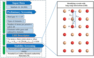 Graphical abstract: High throughput screening of semiconductors with low lattice thermal transport induced by long-range interactions