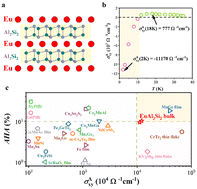Graphical abstract: Colossal anomalous Hall effect in the layered antiferromagnetic EuAl2Si2 compound