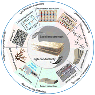 Graphical abstract: A novel strategy to prepare high performance multifunctional composite films by combining electrostatic assembly, crosslinking, topology enhancement and sintering