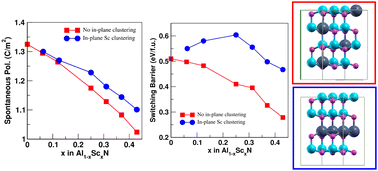 Graphical abstract: Effect of Sc spatial distribution on the electronic and ferroelectric properties of AlScN