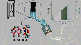 Graphical abstract: From stress to charge: investigating the piezoelectric response of solvate ionic liquid in structural energy storage composites