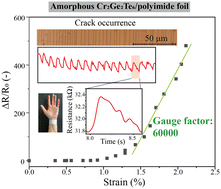 Graphical abstract: An amorphous Cr2Ge2Te6/polyimide double-layer foil with an extraordinarily outstanding strain sensing ability