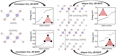 Graphical abstract: Robust second-order topological insulator in 2D van der Waals magnet CrI3