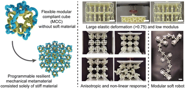 Graphical abstract: Programmable and resilient metamaterials with anisotropic and non-linear mechanical responses composed exclusively of stiff constituents