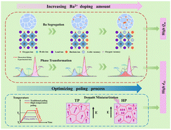 Graphical abstract: Well-balanced performance achieved in PZT piezoceramics via a multiscale regulation strategy