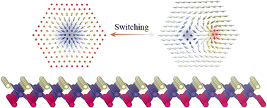 Graphical abstract: Strain-driven skyrmion–bimeron switching in topological magnetic monolayer CrSeBr