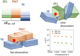 Graphical abstract: Key factors behind the superior performance of polymer-based NFA blends