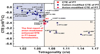 Graphical abstract: Mixed anion control of enhanced negative thermal expansion in the oxysulfide of PbTiO3