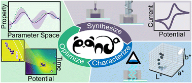 Graphical abstract: PANDA: a self-driving lab for studying electrodeposited polymer films