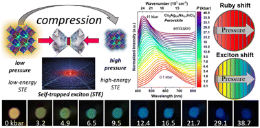 Graphical abstract: Supersensitive visual pressure sensor based on the exciton luminescence of a perovskite material