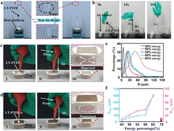 Graphical abstract: Alcohol-gating femtosecond laser-induced micro/nano-structured membranes with reversible switching wettability and breathability