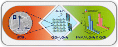 Graphical abstract: Upconversion circularly polarized luminescence of cholesteric liquid crystal polymer networks with NaYF4:Yb,Tm UCNPs