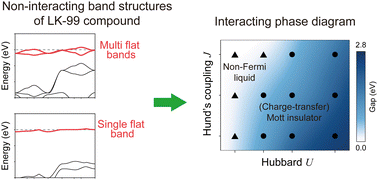 Graphical abstract: Non-Fermi liquid to charge-transfer Mott insulator in flat bands of copper-doped lead apatite