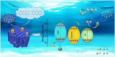 Graphical abstract: Efficient photodegradation of carbamazepine by organocatalysts incorporating a third component with a more complementary absorption spectrum