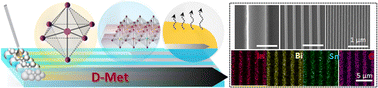 Graphical abstract: Guided ad infinitum assembly of mixed-metal oxide arrays from a liquid metal