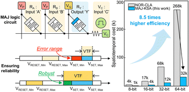 Graphical abstract: Demonstration of a novel majority logic in a memristive crossbar array for in-memory parallel computing