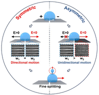 Graphical abstract: Electrically switched asymmetric interfaces for liquid manipulation