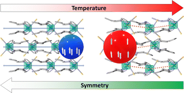 Graphical abstract: Stabilizing low symmetry-based functions of materials at room temperature through isosymmetric electronic bistability