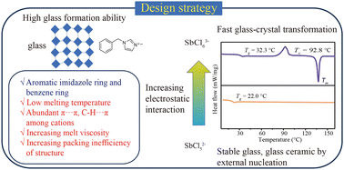 Graphical abstract: Regulating intermolecular interactions for stable multifunctional organic–inorganic metal halide hybrid glasses