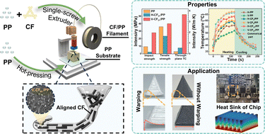 Graphical abstract: Structuring 3D-printed polypropylene composites with vertically aligned mesophase pitch-based carbon fibers for enhanced through-plane thermal conductivity and mechanical properties