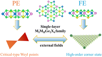 Graphical abstract: Controllable topological phase transition via ferroelectric–paraelectric switching in a ferromagnetic single-layer MIMIIGe2X6 family