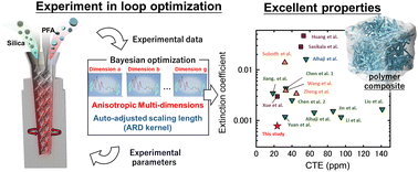 Graphical abstract: Experiment-in-loop interactive optimization of polymer composites for “5G-and-beyond” communication technologies