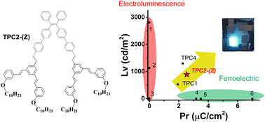 Graphical abstract: Synergistic enhancement of luminescence and ferroelectricity driven by (Z)-clipping of a tetraphenylethene