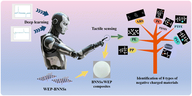 Graphical abstract: A high recognition accuracy tactile sensor based on boron nitride nanosheets/epoxy composites for material identification
