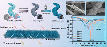 Graphical abstract: MnO2-coated necklace-like CoFe@carbon nanofiber composites for superior electromagnetic wave absorption