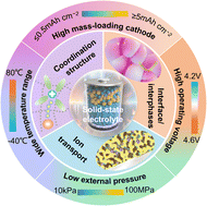 Graphical abstract: Wide-temperature solid polymer electrolytes: Li+ coordination structure, ionic transport and interphases