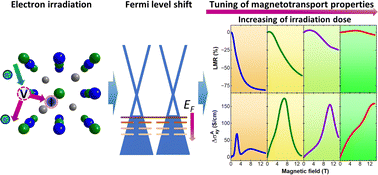 Graphical abstract: Tuning of anomalous magnetotransport properties in half-Heusler topological semimetal GdPtBi