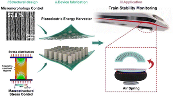 Graphical abstract: Significantly enhanced energy harvesting performance in lead-free piezoceramics via a synergistic design strategy