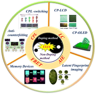 Graphical abstract: Advances in chiral luminescent liquid crystals (CLLCs): from molecular design to applications
