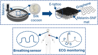Graphical abstract: Semiconducting and environmentally responsive melanin-doped silk nanofibers for multifunctional electronic tattoos