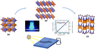 Graphical abstract: A reflection on ‘The synthesis, structure and electronic properties of a lead-free hybrid inorganic–organic double perovskite (MA)2KBiCl6 (MA = methylammonium)’