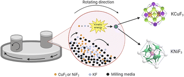 Graphical abstract: Mechanochemical synthesis of fluorinated perovskites KCuF3 and KNiF3