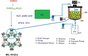 Graphical abstract: Application of MIL-101(Cr) for biofuel dehydration and process optimization using the central composite design method