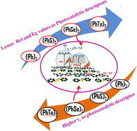 Graphical abstract: Design and development of symmetric aromatic bischalcogenide-based photocatalysts for water treatment application: a concise study of diphenyl diselenide polypyrrole nanocatalysis